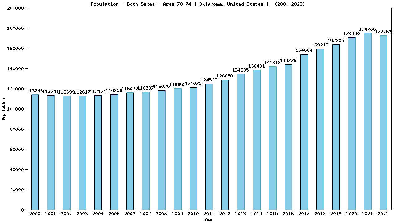 Graph showing Populalation - Elderly Men And Women - Aged 70-74 - [2000-2022] | Oklahoma, United-states